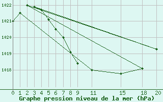 Courbe de la pression atmosphrique pour Tynset Ii