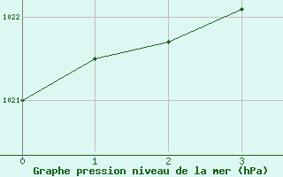 Courbe de la pression atmosphrique pour West Freugh