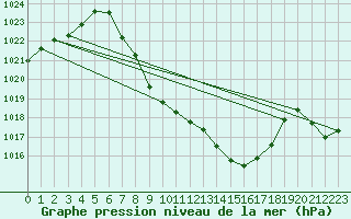 Courbe de la pression atmosphrique pour Windischgarsten