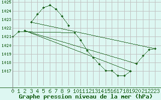 Courbe de la pression atmosphrique pour Guadalajara