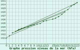 Courbe de la pression atmosphrique pour Lakatraesk