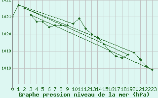 Courbe de la pression atmosphrique pour Lille (59)