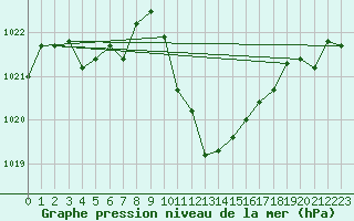 Courbe de la pression atmosphrique pour Cevio (Sw)