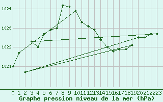 Courbe de la pression atmosphrique pour Genthin