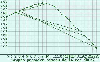 Courbe de la pression atmosphrique pour Izegem (Be)