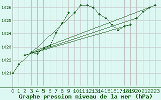 Courbe de la pression atmosphrique pour Aouste sur Sye (26)