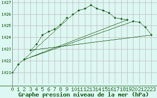 Courbe de la pression atmosphrique pour Sermange-Erzange (57)