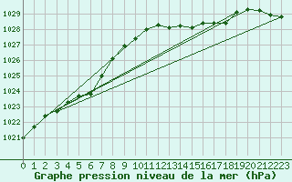 Courbe de la pression atmosphrique pour Altnaharra