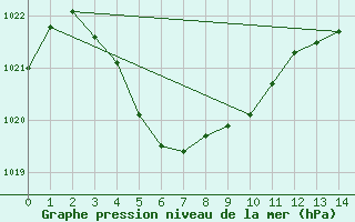 Courbe de la pression atmosphrique pour Barrow Island