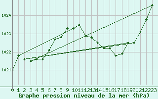 Courbe de la pression atmosphrique pour Saint-Nazaire-d
