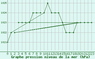 Courbe de la pression atmosphrique pour Biache-Saint-Vaast (62)