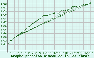 Courbe de la pression atmosphrique pour Flakkebjerg