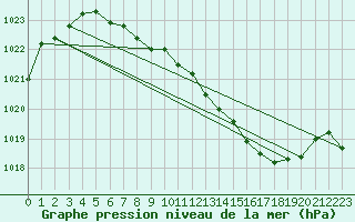 Courbe de la pression atmosphrique pour Warburg