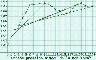 Courbe de la pression atmosphrique pour Hallau