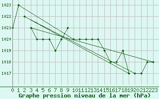 Courbe de la pression atmosphrique pour Ruffiac (47)