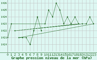 Courbe de la pression atmosphrique pour Saint-Martin-du-Bec (76)