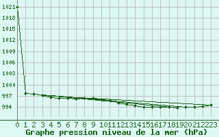Courbe de la pression atmosphrique pour Kalmar Flygplats