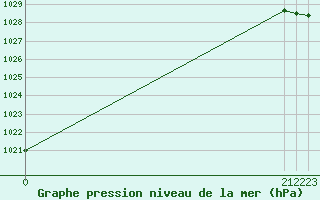 Courbe de la pression atmosphrique pour Coleshill