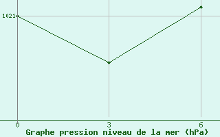 Courbe de la pression atmosphrique pour Nabeul