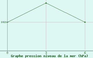 Courbe de la pression atmosphrique pour Kokshetay