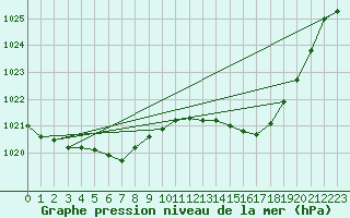 Courbe de la pression atmosphrique pour Albi (81)