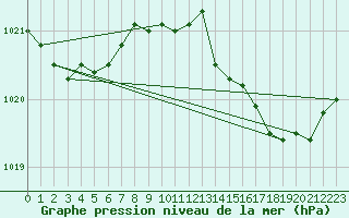 Courbe de la pression atmosphrique pour Cap Cpet (83)