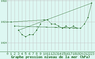 Courbe de la pression atmosphrique pour Biarritz (64)