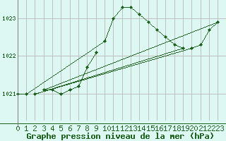 Courbe de la pression atmosphrique pour Cap Ferret (33)