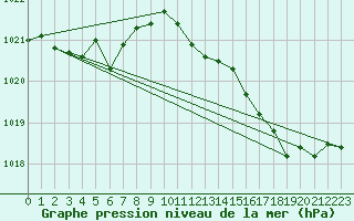 Courbe de la pression atmosphrique pour Gouzon (23)