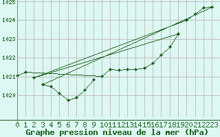 Courbe de la pression atmosphrique pour Sgur-le-Chteau (19)