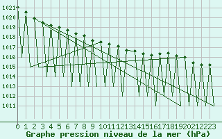 Courbe de la pression atmosphrique pour Kiruna Airport
