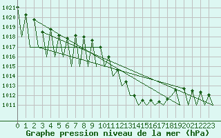 Courbe de la pression atmosphrique pour Vitoria