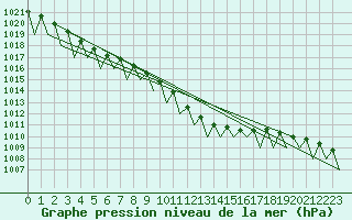 Courbe de la pression atmosphrique pour Bratislava Ivanka