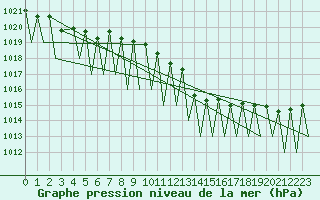 Courbe de la pression atmosphrique pour Hahn