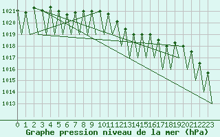 Courbe de la pression atmosphrique pour Luxembourg (Lux)