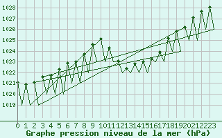 Courbe de la pression atmosphrique pour Madrid / Barajas (Esp)