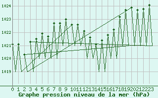 Courbe de la pression atmosphrique pour Pamplona (Esp)