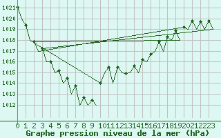 Courbe de la pression atmosphrique pour Vigo / Peinador