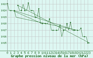 Courbe de la pression atmosphrique pour Diyarbakir