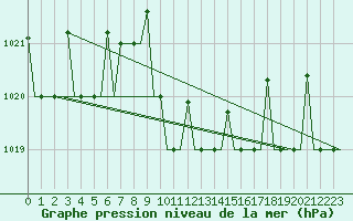 Courbe de la pression atmosphrique pour Antalya