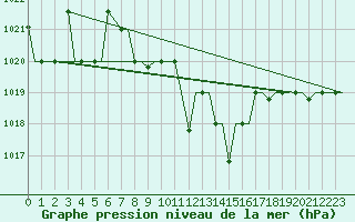 Courbe de la pression atmosphrique pour Ioannina Airport