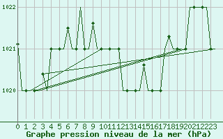 Courbe de la pression atmosphrique pour Varna