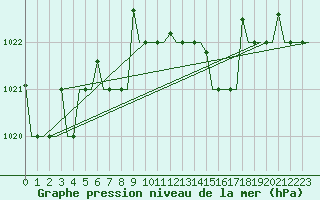 Courbe de la pression atmosphrique pour Kos Airport