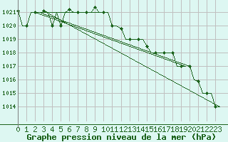 Courbe de la pression atmosphrique pour Gnes (It)