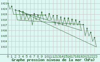Courbe de la pression atmosphrique pour Warszawa-Okecie