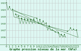 Courbe de la pression atmosphrique pour Santander / Parayas