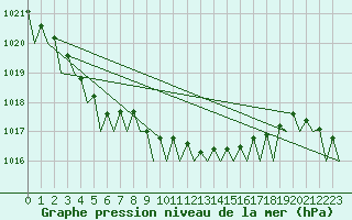 Courbe de la pression atmosphrique pour Platform F3-fb-1 Sea