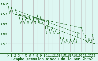 Courbe de la pression atmosphrique pour Hamburg-Fuhlsbuettel