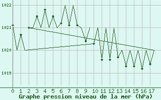 Courbe de la pression atmosphrique pour Sibiu