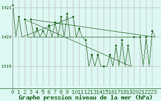 Courbe de la pression atmosphrique pour Lelystad